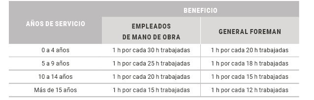 A os de servicio,Beneficio,Empleados de mano de obra,General Foreman,0 a 4 a os,1 h por cada 30 h trabajadas,1 h por ...