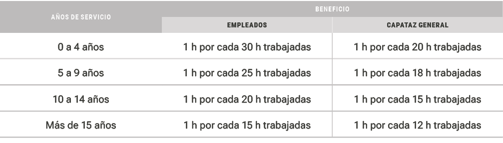 A os de servicio,Beneficio,Empleados,CAPATAZ GENERAL,0 a 4 a os,1 h por cada 30 h trabajadas,1 h por cada 20 h trabaj...