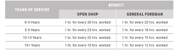 Years of Service,Benefit,Open Shop,General Foreman,0-4 Years,1 hr. for every 30 hrs. worked,1 hr. for every 20 hrs. w...