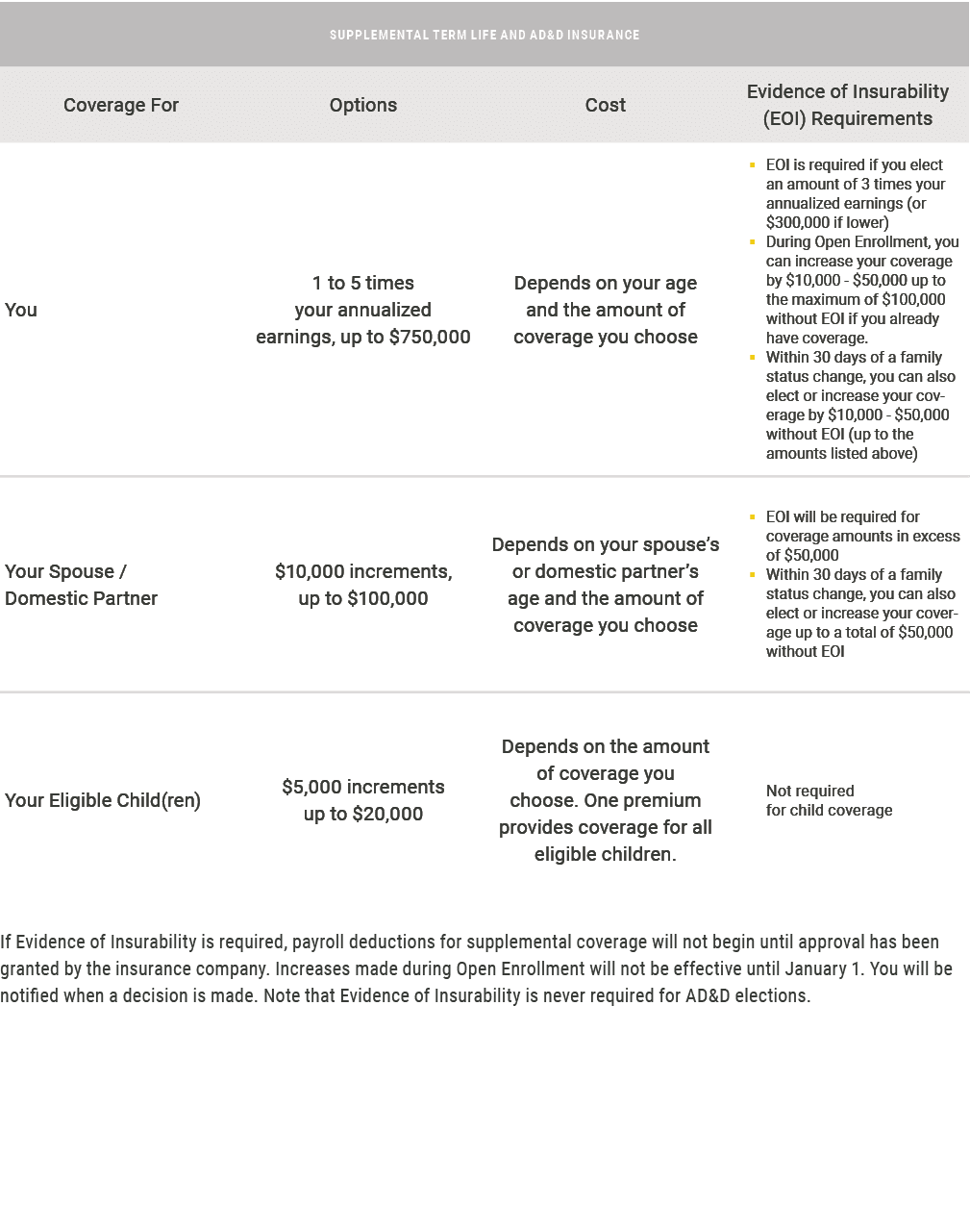  If Evidence of Insurability is required, payroll deductions for supplemental coverage will not begin until approval...