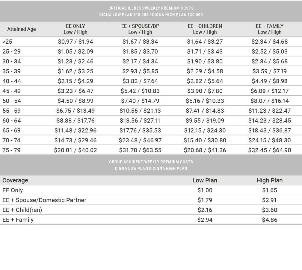 CRITICAL ILLNESS WEEKLY PREMIUM COSTS Cigna Low Plan $15,000 / Cigna High Plan $30,000,Attained Age,EE ONLY Low / Hig...