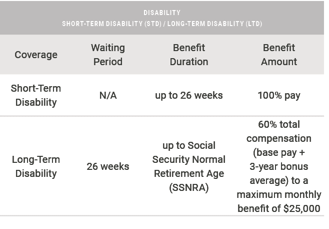 DISABILITY Short-Term Disability (STD) / Long-Term Disability (LTD),Coverage,Waiting Period,Benefit Duration,Benefit ...