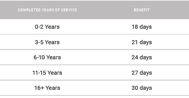 Completed Years of Service,Benefit,0-2 Years,18 days,3-5 Years,21 days,6-10 Years,24 days,11-15 Years,27 days,16+ Yea...