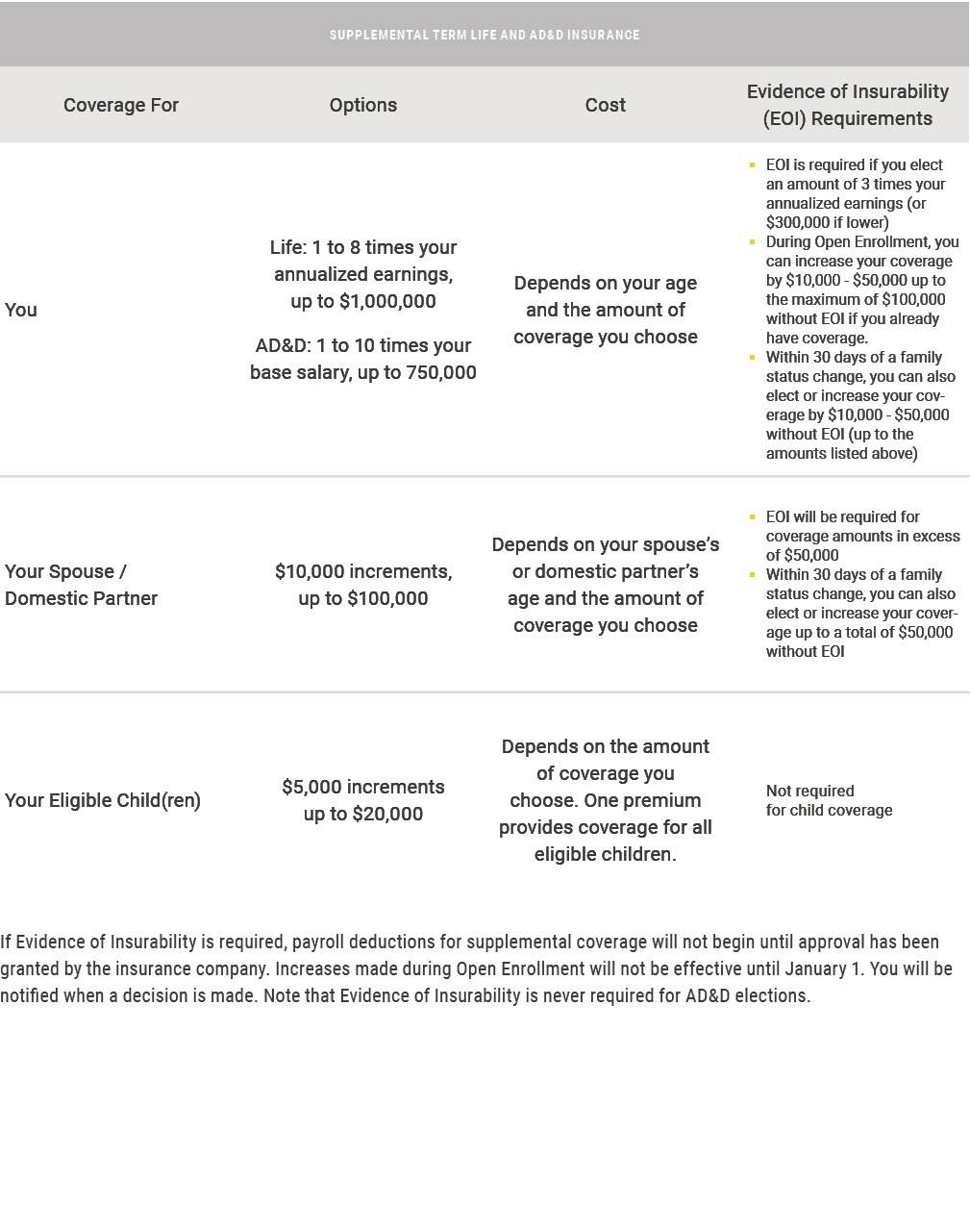  If Evidence of Insurability is required, payroll deductions for supplemental coverage will not begin until approval...
