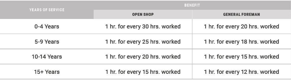 Years of Service,Benefit,Open Shop,General Foreman,0-4 Years,1 hr. for every 30 hrs. worked,1 hr. for every 20 hrs. w...