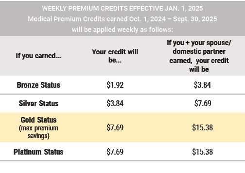 WEEKLY PREMIUM CREDITS EFFECTIVE JAN. 1, 2025 Medical Premium Credits earned Oct. 1, 2024 – Sept. 30, 2025 will be ap...
