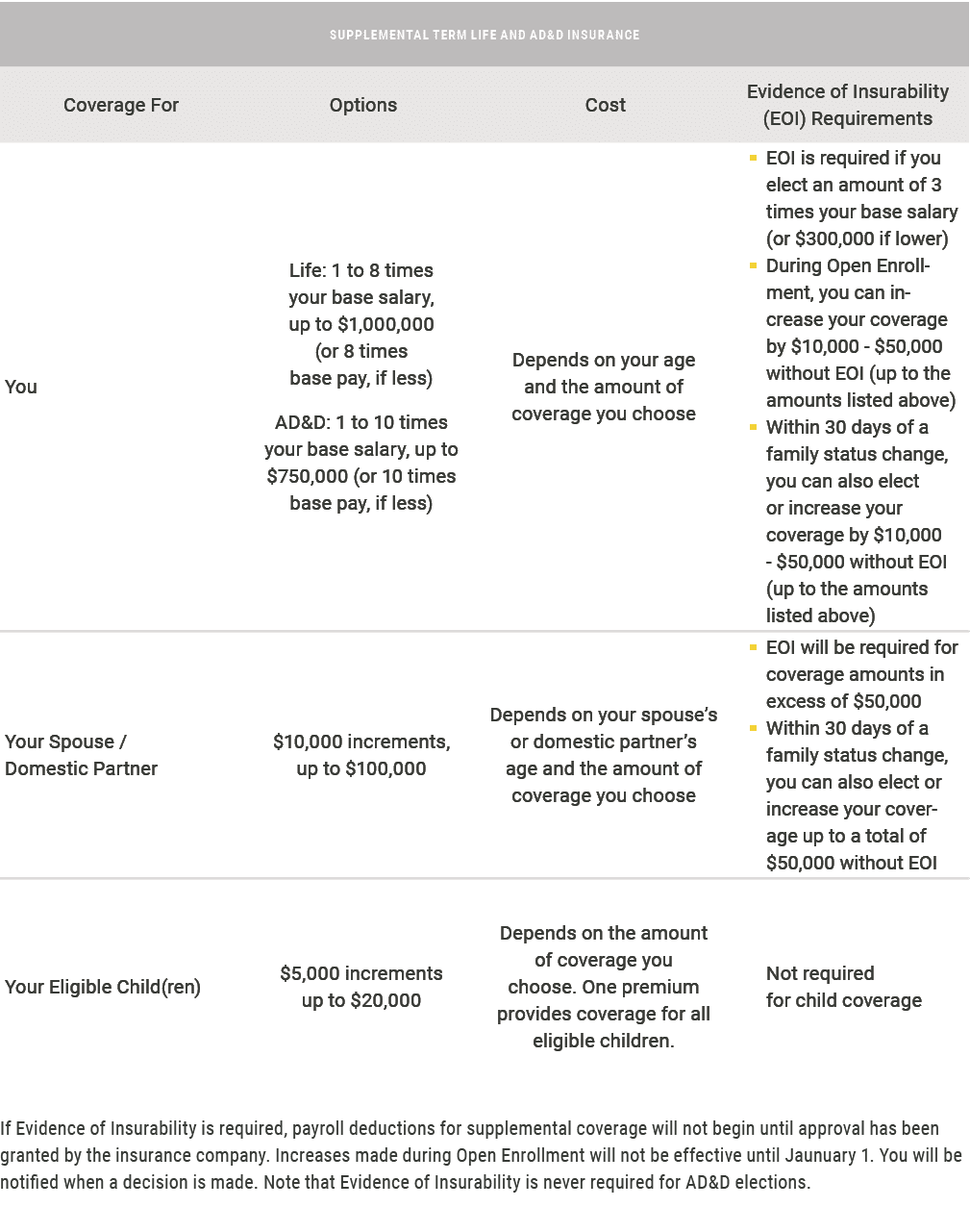  If Evidence of Insurability is required, payroll deductions for supplemental coverage will not begin until approval...