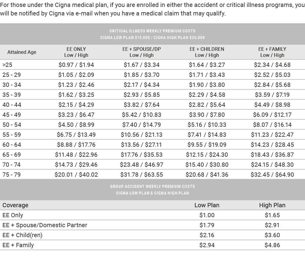 For those under the Cigna medical plan, if you are enrolled in either the accident or critical illness programs, you ...
