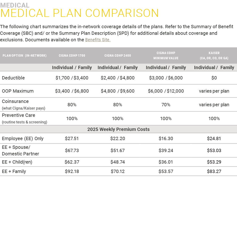 Medical ﻿Medical Plan Comparison The following chart summarizes the in-network coverage details of the plans. Refer t...